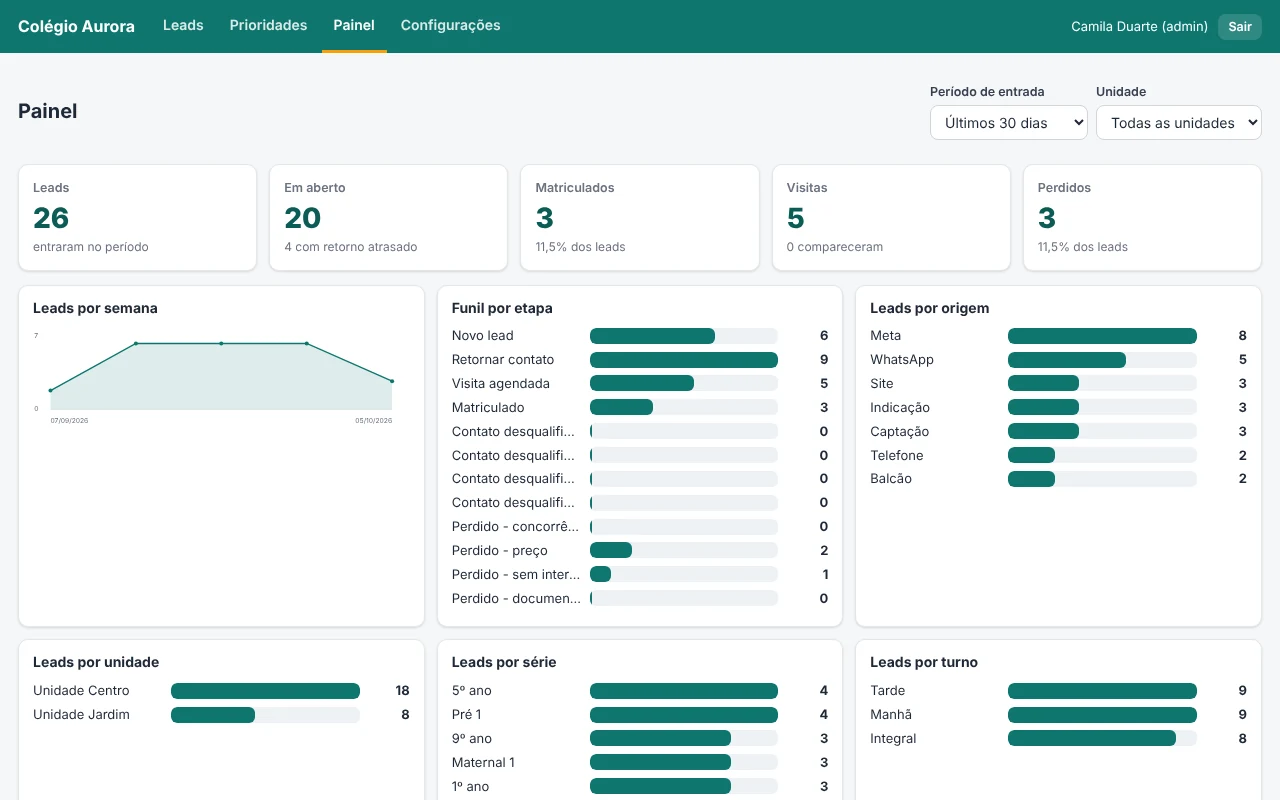 Painel do CRM Escolar com total de leads, matriculados, visitas e funil por etapa